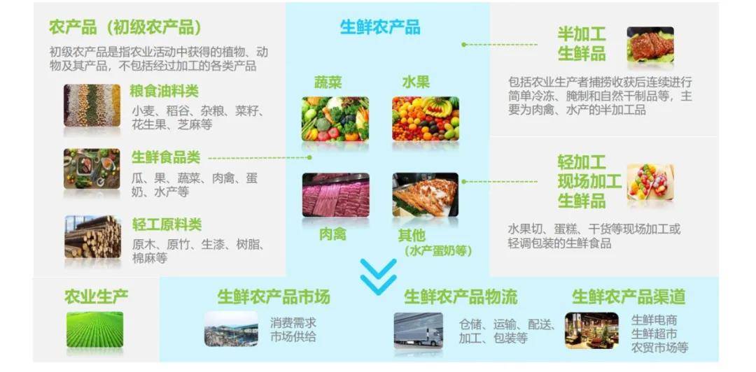 农产品生鲜冷链:范围广链条长规模大,来上海抓住机会_手机